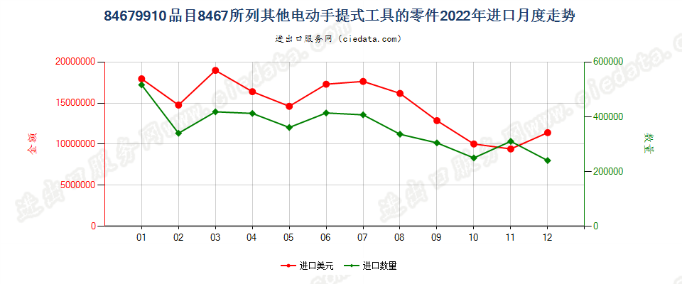 84679910品目8467所列其他电动手提式工具的零件进口2022年月度走势图