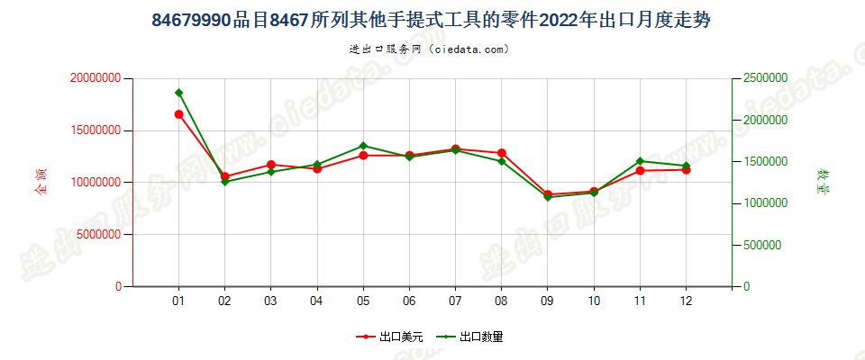 84679990品目8467所列其他手提式工具的零件出口2022年月度走势图