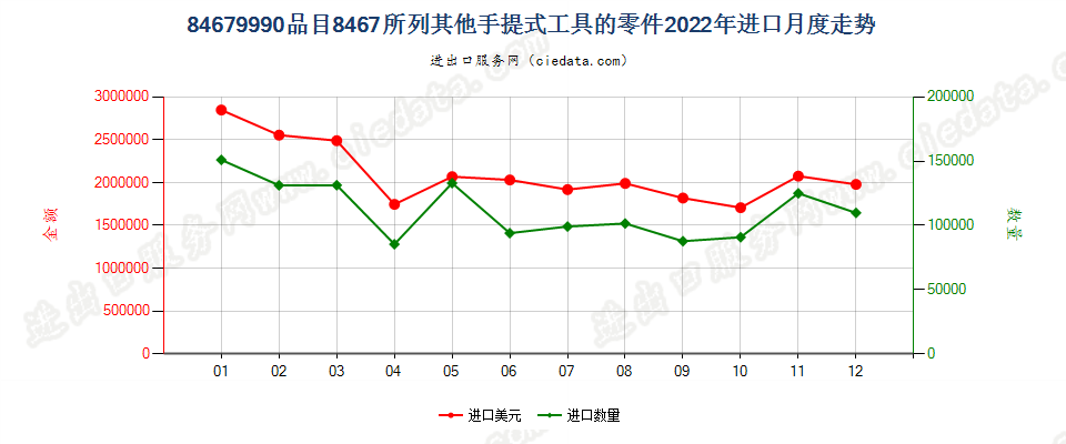 84679990品目8467所列其他手提式工具的零件进口2022年月度走势图