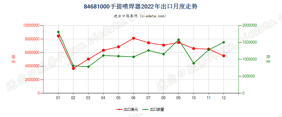 84681000手提喷焊器出口2022年月度走势图