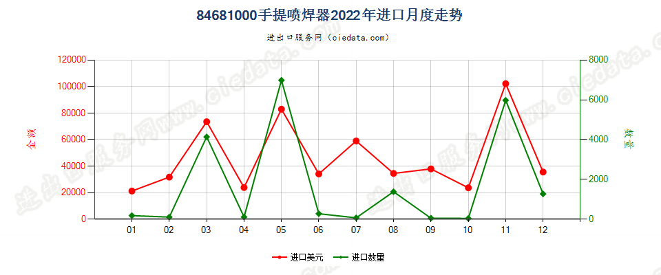 84681000手提喷焊器进口2022年月度走势图