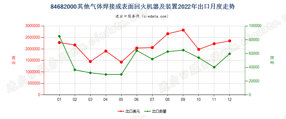 84682000其他气体焊接或表面回火机器及装置出口2022年月度走势图