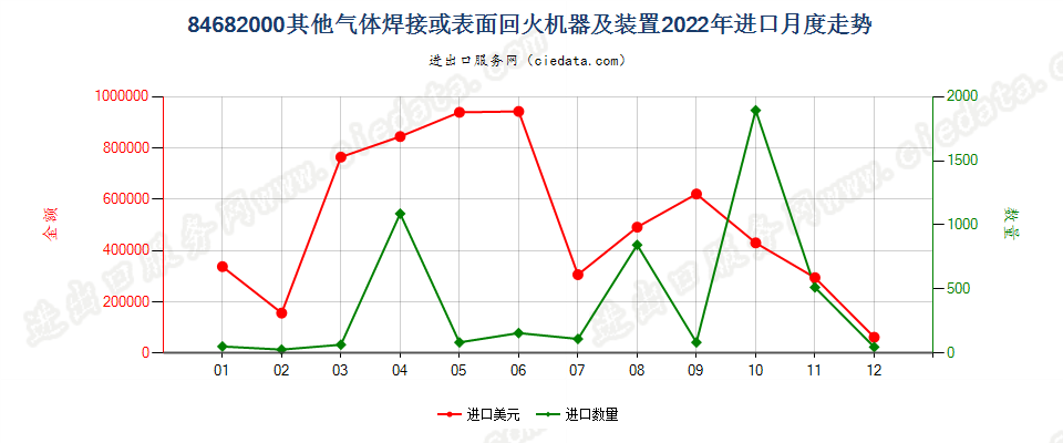 84682000其他气体焊接或表面回火机器及装置进口2022年月度走势图