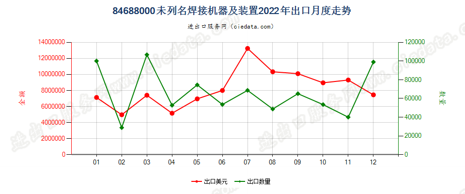 84688000未列名焊接机器及装置出口2022年月度走势图