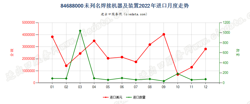 84688000未列名焊接机器及装置进口2022年月度走势图