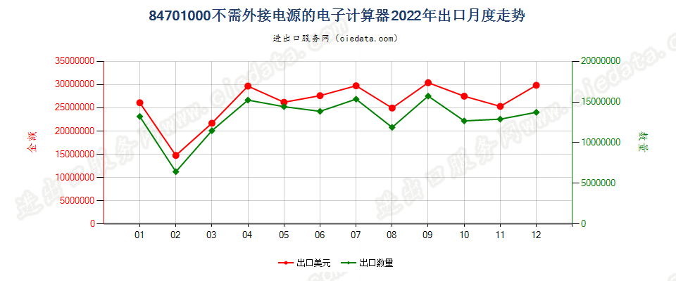 84701000不需外接电源的电子计算器出口2022年月度走势图