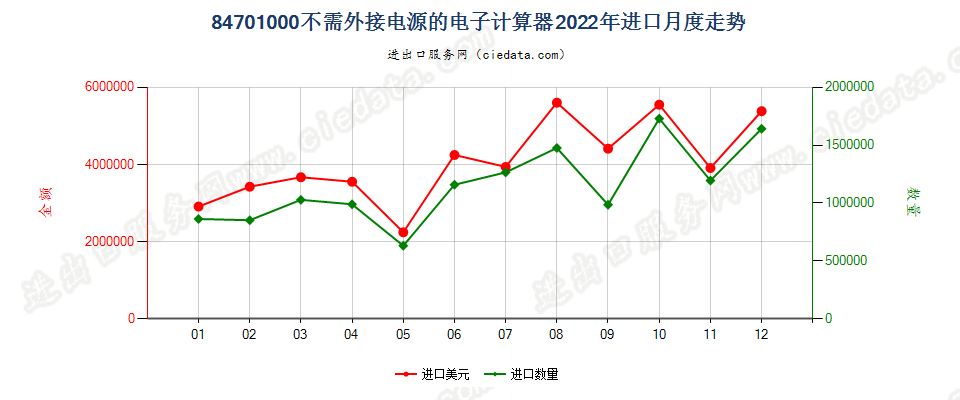 84701000不需外接电源的电子计算器进口2022年月度走势图