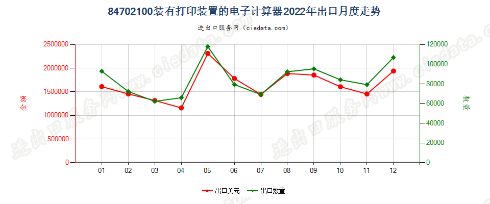 84702100装有打印装置的电子计算器出口2022年月度走势图