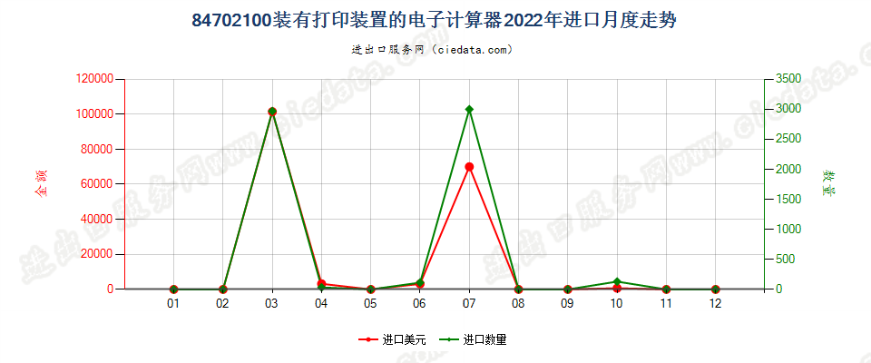 84702100装有打印装置的电子计算器进口2022年月度走势图