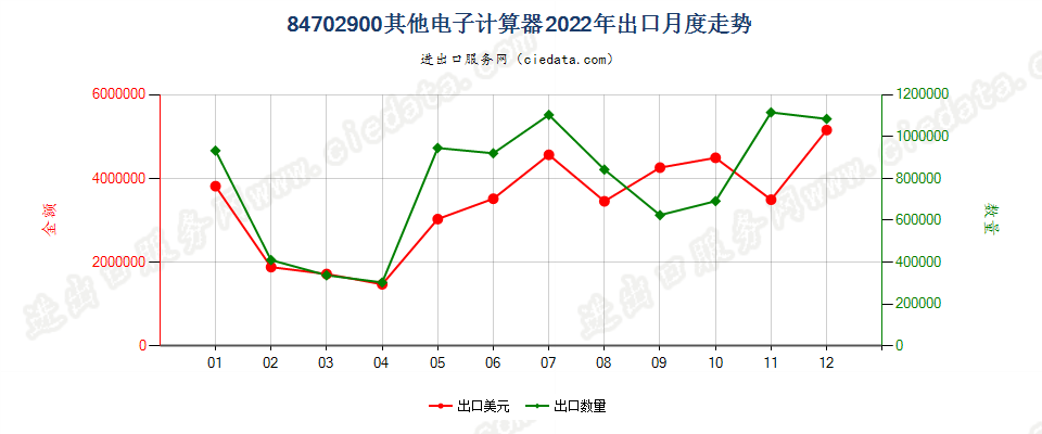 84702900其他电子计算器出口2022年月度走势图