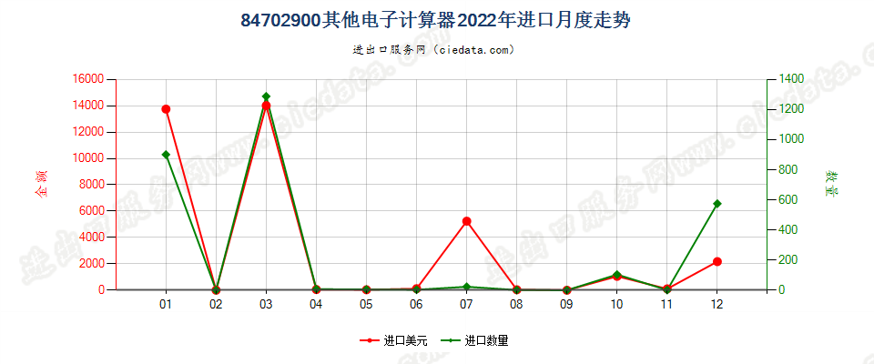 84702900其他电子计算器进口2022年月度走势图