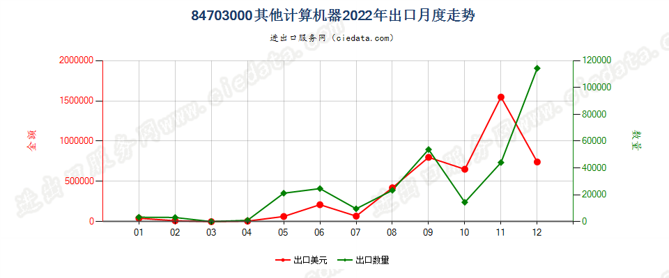 84703000其他计算机器出口2022年月度走势图