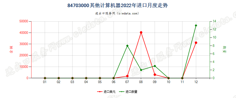 84703000其他计算机器进口2022年月度走势图