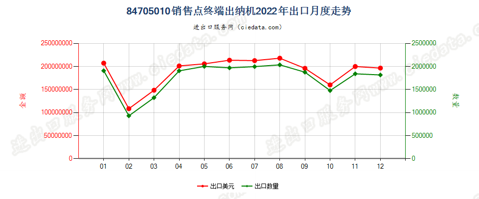 84705010销售点终端出纳机出口2022年月度走势图