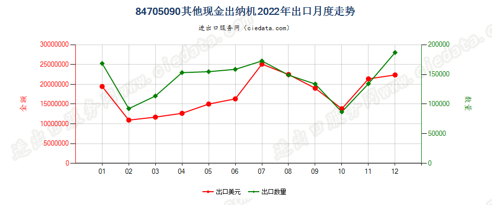 84705090其他现金出纳机出口2022年月度走势图