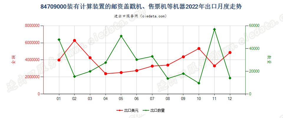 84709000装有计算装置的邮资盖戳机、售票机等机器出口2022年月度走势图