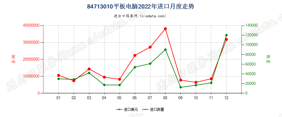 84713010平板电脑进口2022年月度走势图