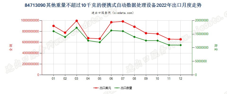 84713090其他重量不超过10千克的便携式自动数据处理设备出口2022年月度走势图