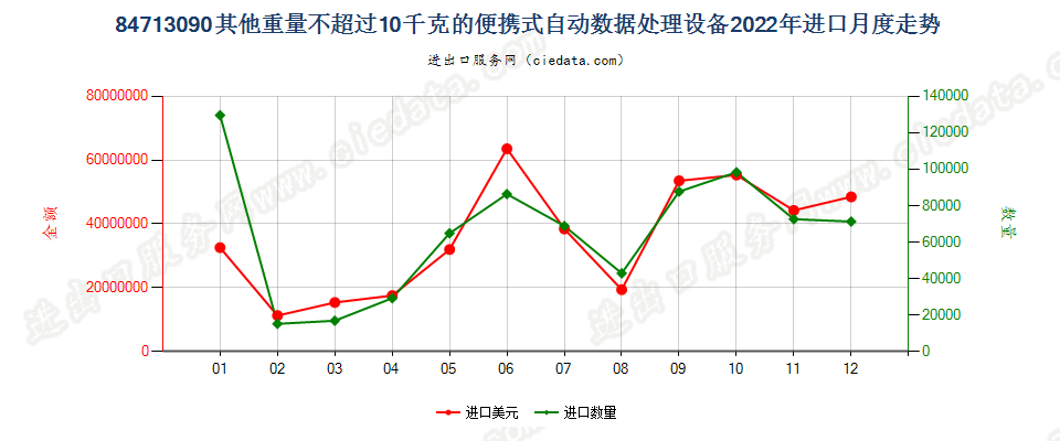 84713090其他重量不超过10千克的便携式自动数据处理设备进口2022年月度走势图