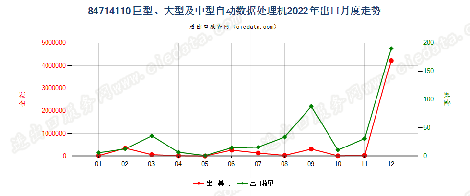 84714110巨型、大型及中型自动数据处理机出口2022年月度走势图