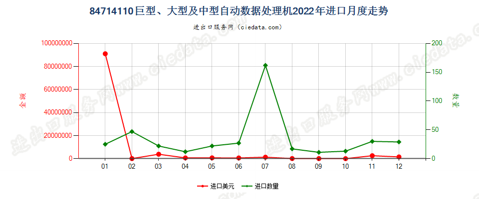 84714110巨型、大型及中型自动数据处理机进口2022年月度走势图