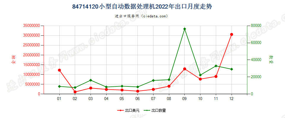 84714120小型自动数据处理机出口2022年月度走势图