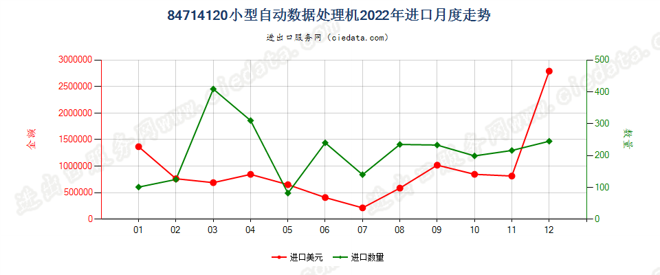 84714120小型自动数据处理机进口2022年月度走势图