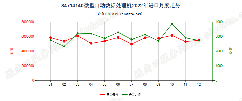 84714140微型自动数据处理机进口2022年月度走势图