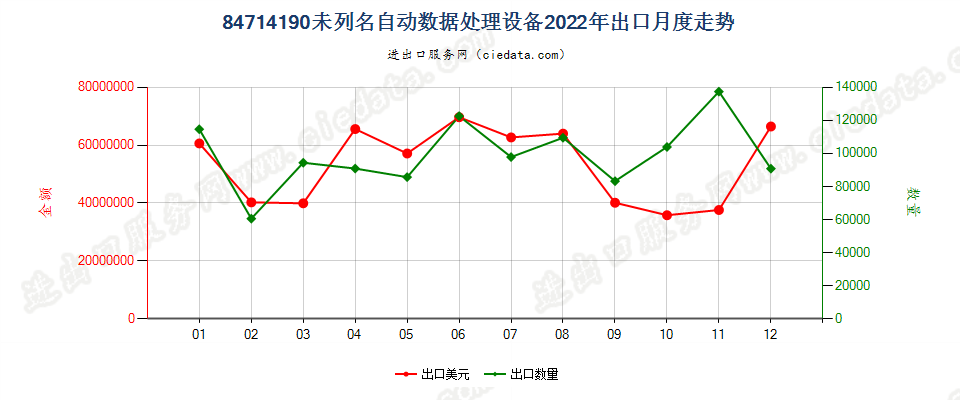 84714190未列名自动数据处理设备出口2022年月度走势图