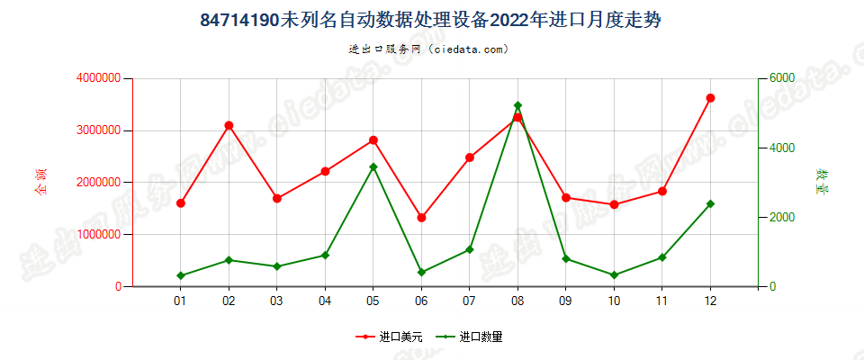 84714190未列名自动数据处理设备进口2022年月度走势图