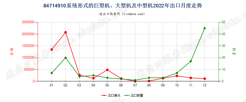 84714910系统形式的巨型机、大型机及中型机出口2022年月度走势图