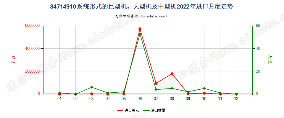 84714910系统形式的巨型机、大型机及中型机进口2022年月度走势图