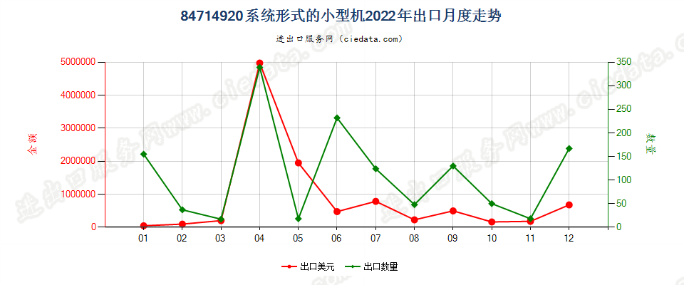 84714920系统形式的小型机出口2022年月度走势图