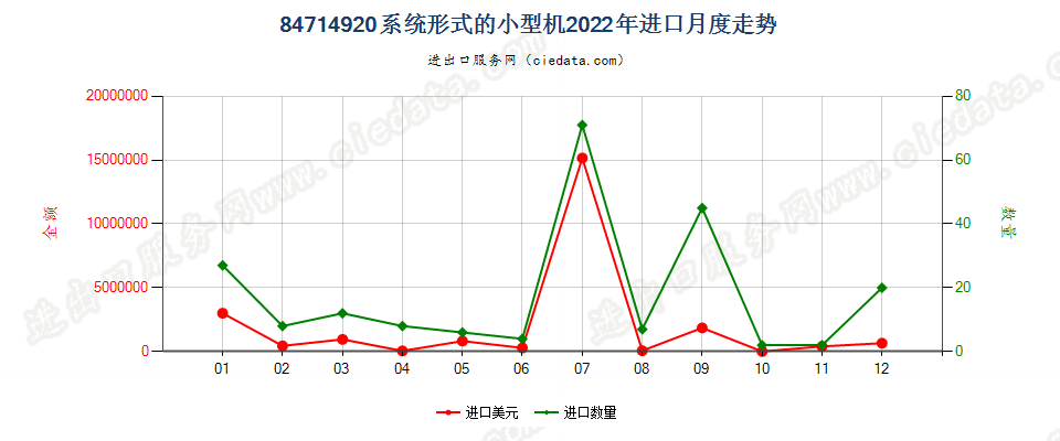 84714920系统形式的小型机进口2022年月度走势图