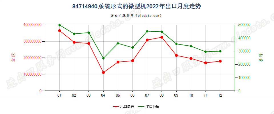 84714940系统形式的微型机出口2022年月度走势图