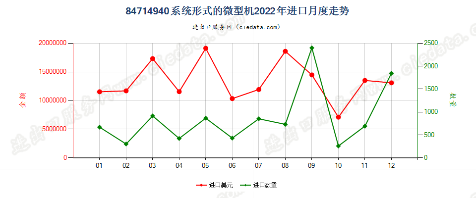 84714940系统形式的微型机进口2022年月度走势图