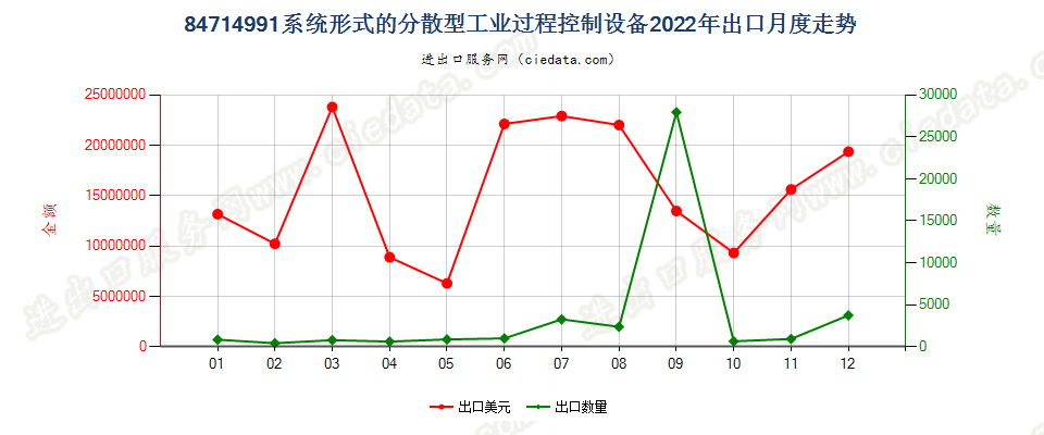 84714991系统形式的分散型工业过程控制设备出口2022年月度走势图