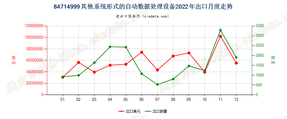 84714999其他系统形式的自动数据处理设备出口2022年月度走势图