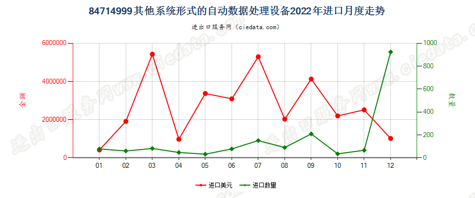 84714999其他系统形式的自动数据处理设备进口2022年月度走势图