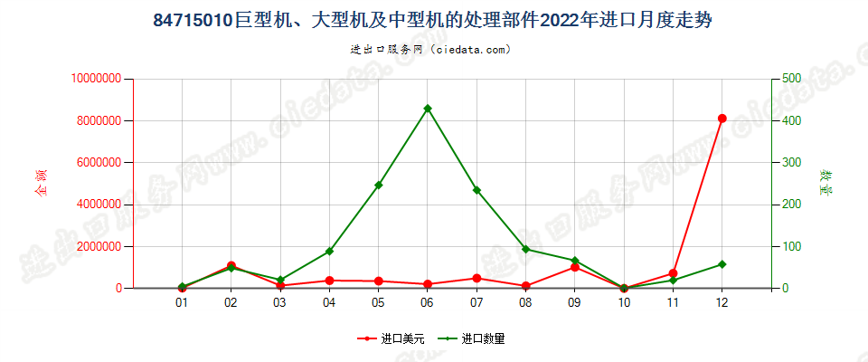 84715010巨型机、大型机及中型机的处理部件进口2022年月度走势图