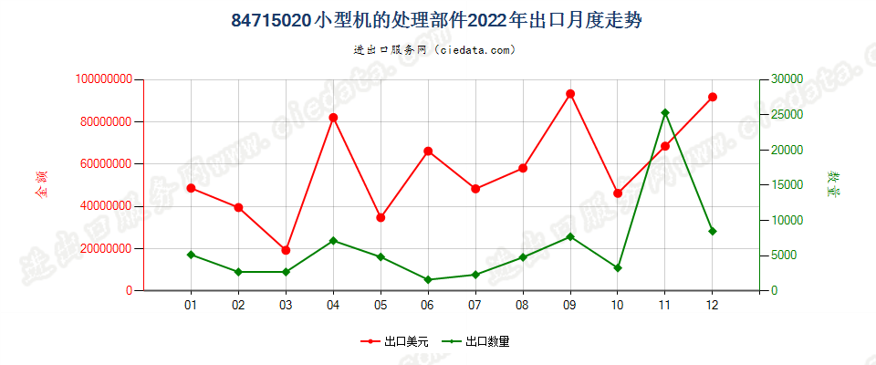 84715020小型机的处理部件出口2022年月度走势图