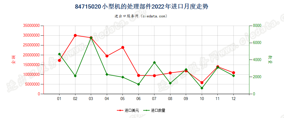 84715020小型机的处理部件进口2022年月度走势图