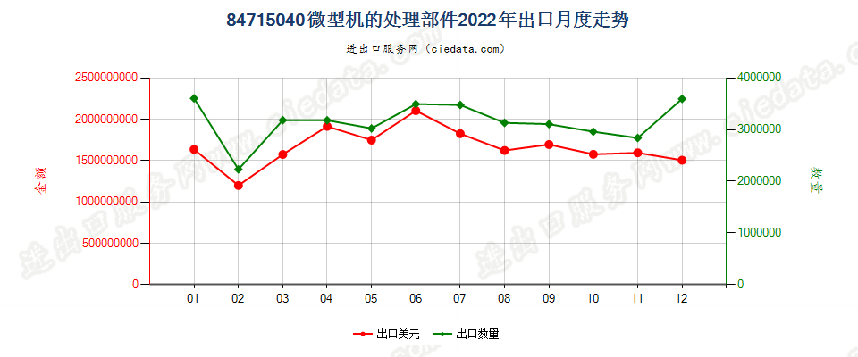 84715040微型机的处理部件出口2022年月度走势图