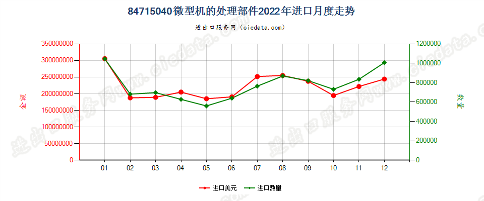 84715040微型机的处理部件进口2022年月度走势图