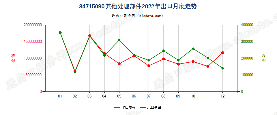 84715090其他处理部件出口2022年月度走势图