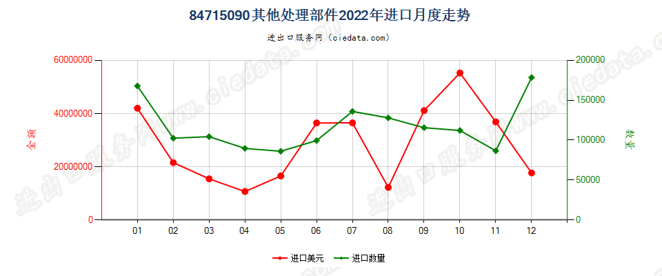 84715090其他处理部件进口2022年月度走势图