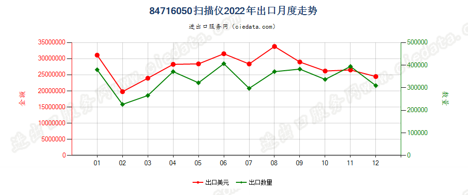 84716050扫描仪出口2022年月度走势图