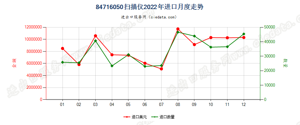 84716050扫描仪进口2022年月度走势图