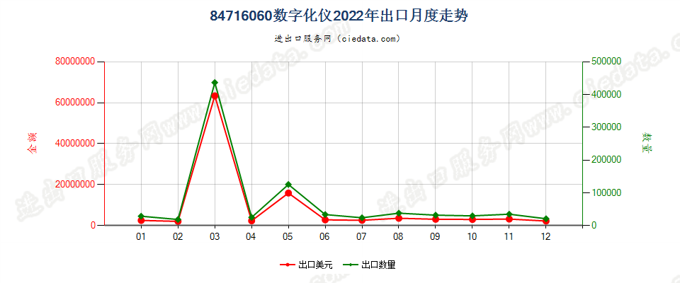 84716060数字化仪出口2022年月度走势图