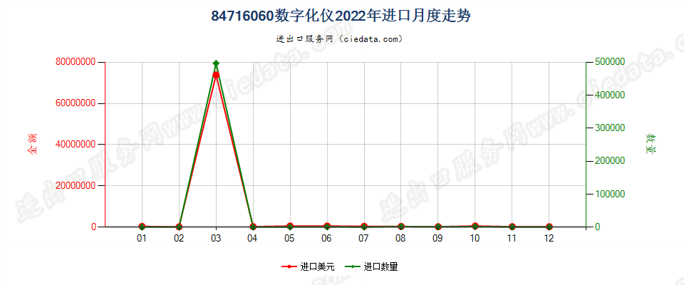 84716060数字化仪进口2022年月度走势图